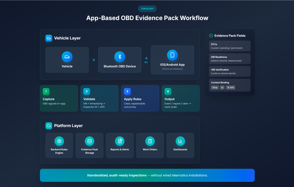 蓝牙obd 1 fleet & mobility platforms 2 - Drove West OBDII Scanner Bluetooth obd 1 fleet & mobility platforms 2
